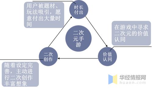 我國(guó)二次元手游市場(chǎng)展望 內(nèi)容導(dǎo)向下，游戲題材與玩法的升級(jí)轉(zhuǎn)型之路